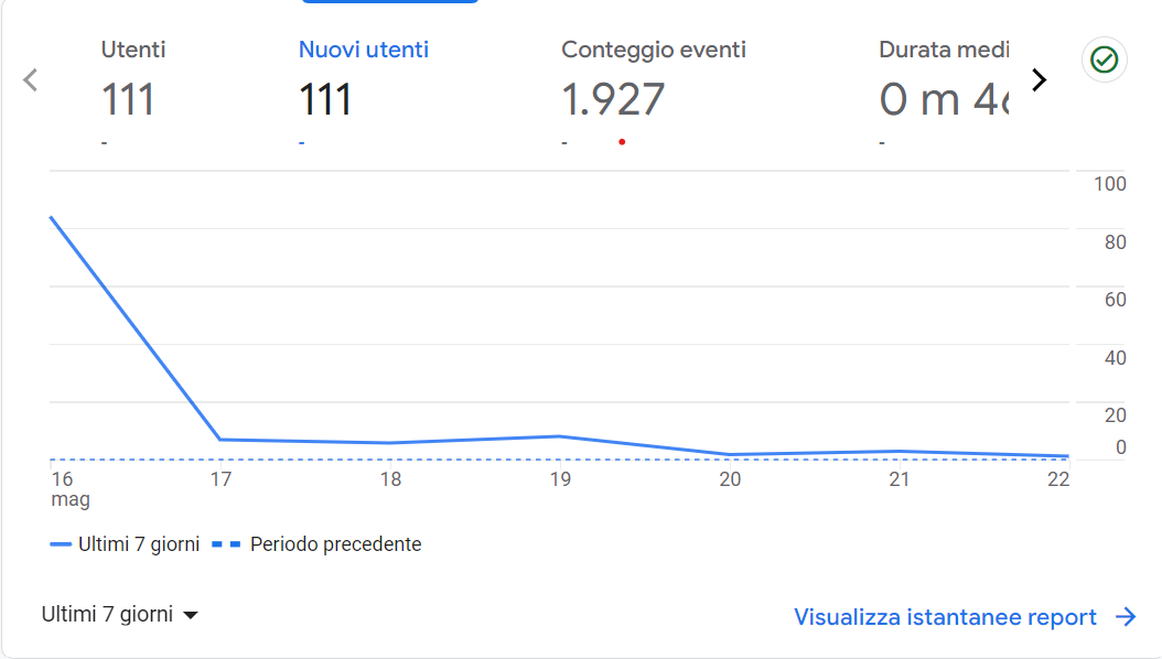 grafico Google analytics