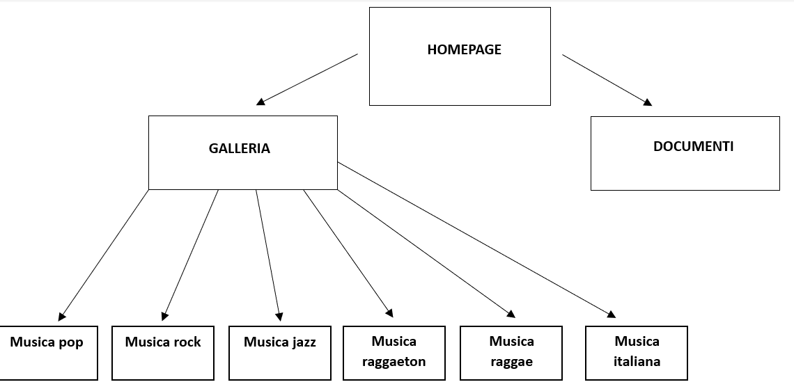 schema ad albero del sito